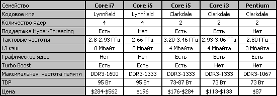 Core i3 сколько ядер. Процессор i5 13400f. Процессоры Intel i5 и i7. Процессор Intel i7 разница. Процессоры i3 i5 i7.