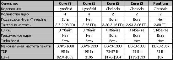 I5 6 характеристики. Процессоры Intel Core i3 i5 i7 в чем разница таблица. Процессоры i5 13400f. Отличия процессоров i3 i5 i7 в таблице. Различия процессоров i3 i5 i7.