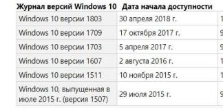 Mitä ovat Windows-versiot ja -versiot?