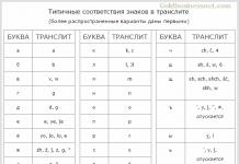 Transliteratie en translit-vertalers online, inclusief diensten met Yandex en Google-regels Translit-vertaler