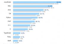 Найпопулярніші мови програмування