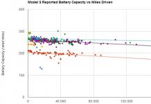 Влаштування акумуляторної батареї Tesla Model S