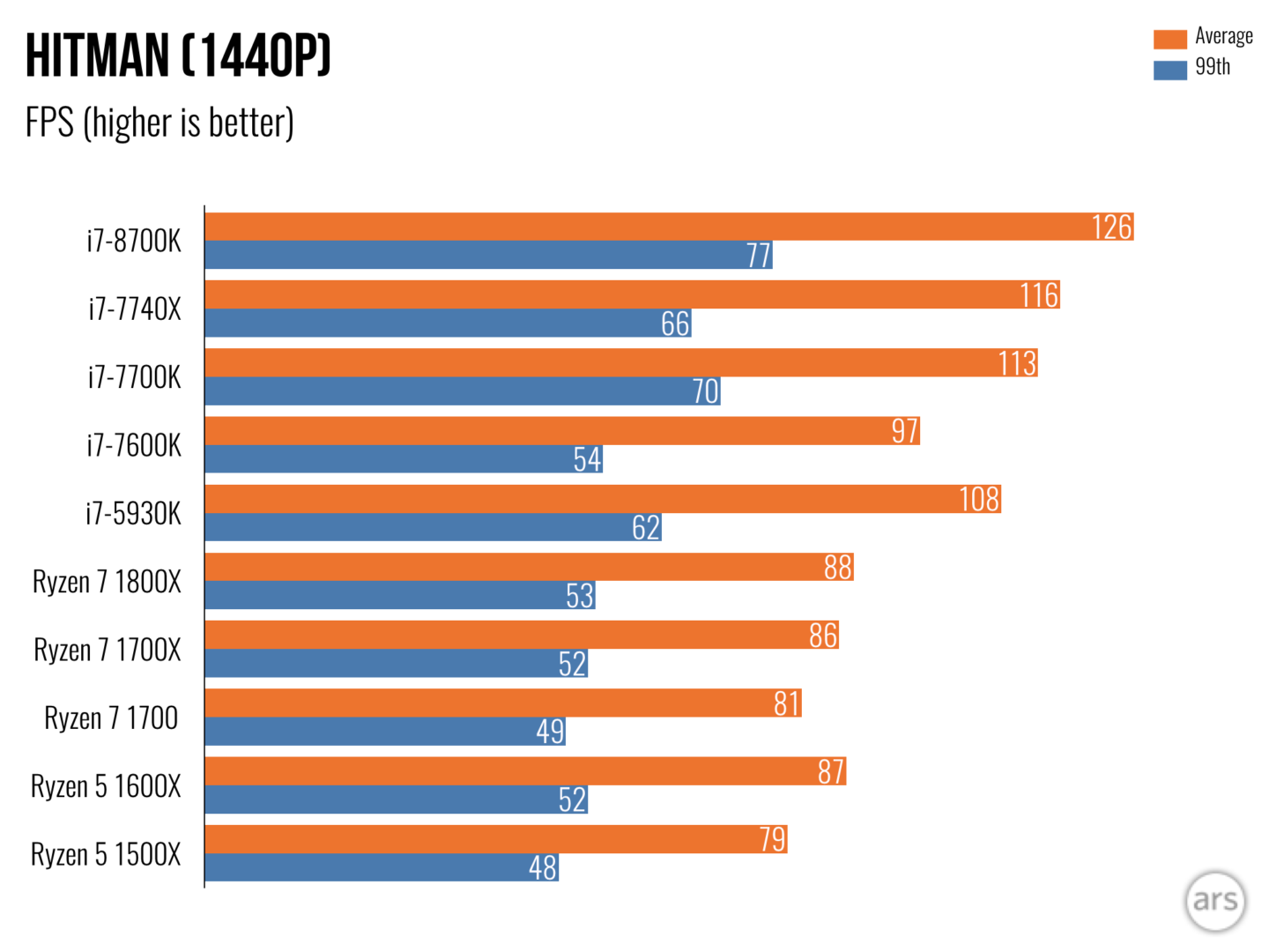 Топ процессоров. Таблица самых мощных процессоров. Топ процессоров для смартфонов. Самый быстрый процессор.
